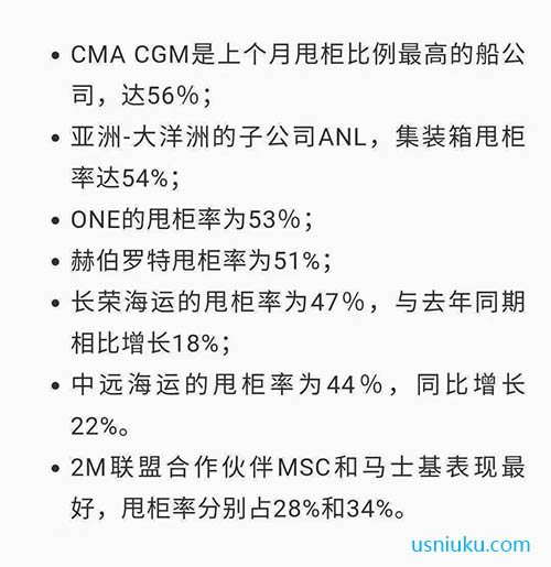 MA CGM (達飛輪船)2021年4月份甩柜比例最高，達到56%。