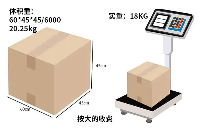 跨境電商體積重計(jì)算公式是什么